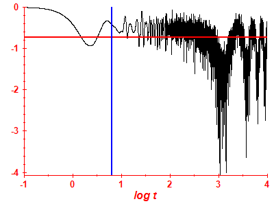Survival probability log
